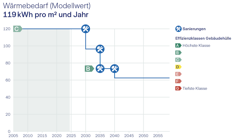 Quelle: Zurich Invest AG. Zur Illustration aus dem Sanierungsrechner.