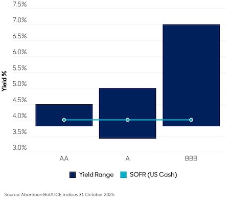 Renditeverteilung über Ratings 
(Grafik: Aberdeen)