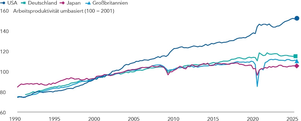 Quellen: Capital Group, US Bureau of Labour Statistics, European Central Bank, Japan Cabinet Office, UK Office for National Statistics, Haver Analytics. Stand: 20. August 2025.