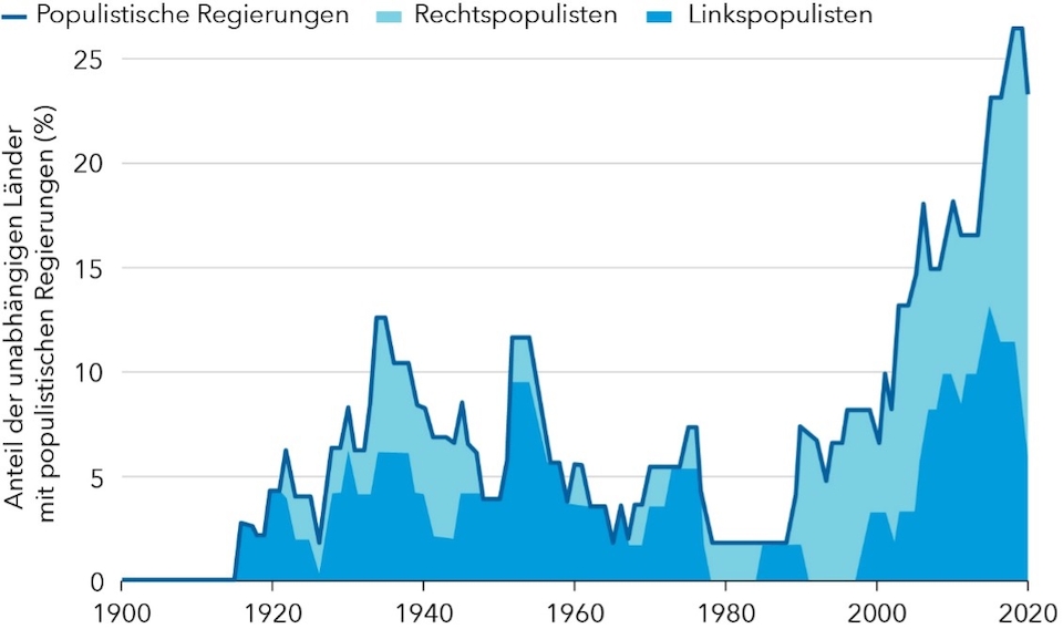 Quelle: Manuel Funke, Moritz Schularick und Christoph Trebesch, Populist Leaders and the 
Economy, 2023 (Bild: Capital Group)