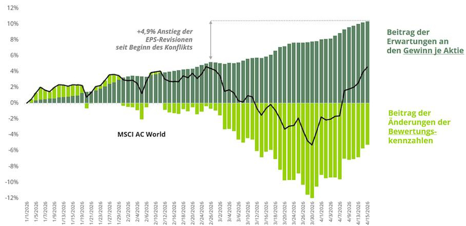 Performance MSCI AC World sowie Beitrag der beiden wichtigsten Performancetreiber
(Quelle/Bild: Carmignac, Bloomberg, 16. April 2026)