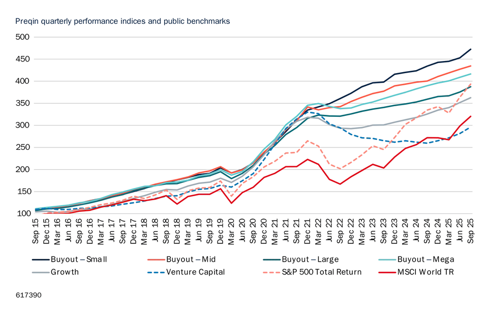 Schroders: Langfristige Outperformance kleiner und mittelgrosser Buyout-Fonds (Bild/ Grafik: Schroders)