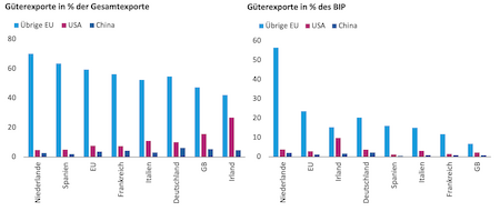 Die Ergebnisse der Vergangenheit sind keine Garantie für künftige Ergebnisse.
Jahresdaten 2023. (Quelle: Capital Group, IMF Direction of Trade Statistics (DOTS), Weltbank)