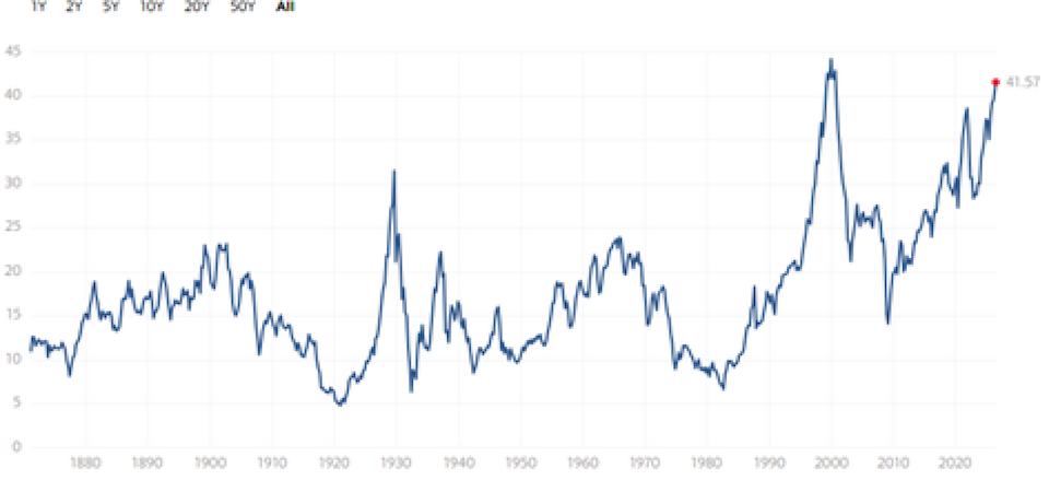 Die Grafik zeigt die Entwicklung des Shiller-KGV über mehr als 150 Jahre. Dazu wer-den die geglätteten Unternehmensgewinne der letzten zehn Jahre ins Verhältnis zu den Aktienkursen gesetzt. (Quelle: https://www.multpl.com/shiller-pe / Quantex)