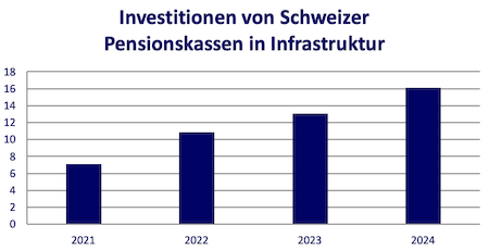 Quelle: Angaben in Mia. CHF, Pensionskassenstatistik des Bundesamtes für Statistik (BFS), letzte Publikation am 21.01.2026 veröffentlicht.