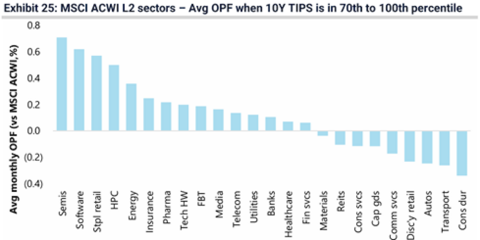 Die Balken zeigen die relative monatliche Outperformance einzelner Sektoren zum Gesamtmarkt in den Phasen mit relativ hohen Realzinsen, also im 70-100sten Perzentil der Fälle. (Quelle: Quantex / Jefferies)