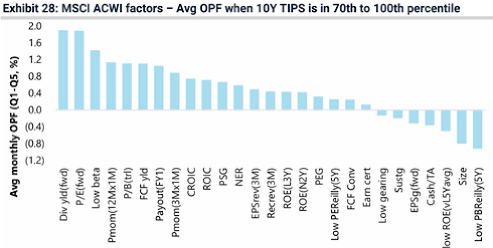 Die Balken zeigen die relative monatliche Outperformance einzelner Aktienselektions-Faktoren zum Gesamtmarkt in den Phasen mit relativ hohen Realzinsen, also im 70-100sten Perzentil der Fälle. (Quelle: Quantex /  Jefferies)