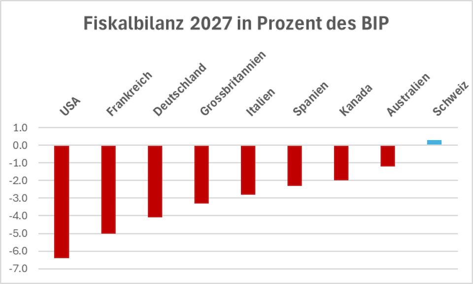 Die Balken zeigen die erwarten Fiskalbilanzen ausgewählter Industrieländer für das Jahr 2027. Die USA, Frankreich, Grossbritannien und neuerdings Deutschland machen am meisten neue Schulden. (Quelle: Quantex / Bloomberg)