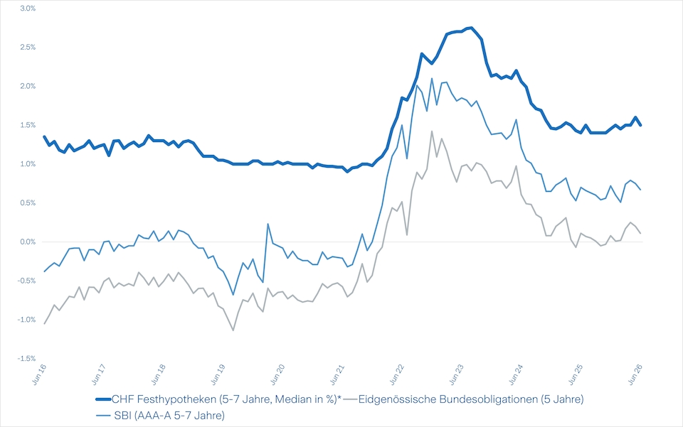Quelle: Zurich Invest AG. Per 30.06.2026.