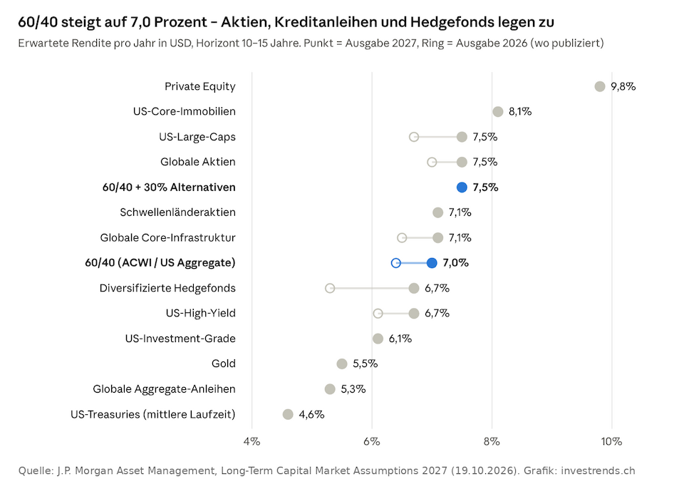Wie breit die Aufwertung ausfällt, zeigt der Blick auf die einzelnen Anlageklassen. Bei allen abgebildeten Anlageklassen mit publiziertem Vorjahreswert liegen die neuen Prognosen höher, einzig Gold verharrt bei 5,5 Prozent. Das 60/40-Portfolio und die «60/40+»-Variante trennt im Modell noch ein halber Prozentpunkt. (Quelle: J.P. Morgan)