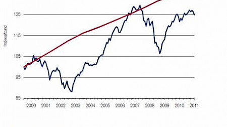 Credit Suisse Schweizer Pensionskassen Index - 2. Quartal 2011