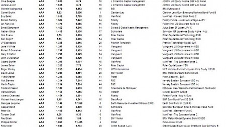 Citywire Ranking: die besten Fondsmanager der Schweiz