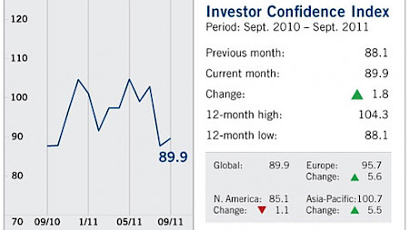 Der Investor Confidence Index stieg im September von 88,1 leicht auf 89,9 Zähler