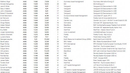Citywire: Die AAA-Gereihten im Oktober 2011