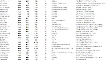 Die Manager mit einem AAA-Rating von Citywire