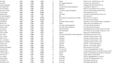 Citywire Fundmanager Rating März 2012