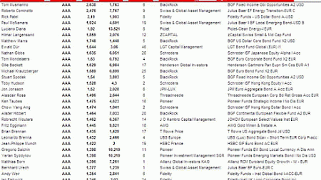  Citywire-Rating im April 2012