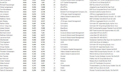 Citywire-Rating im Mai 2012