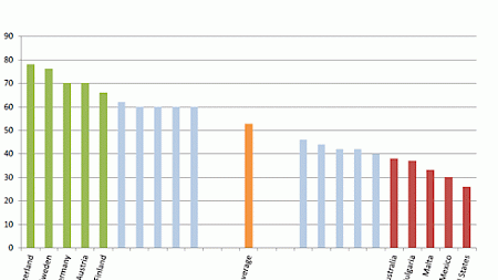 Die Schweiz ist an der Spitze im Dexia AM Country National Score-Ranking unter den EU- und OECD-Ländern.